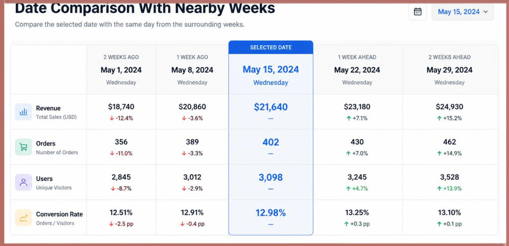 Nearby Weeks